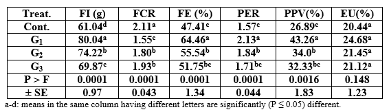 Effect of Different Sources and Levels of some Dietary Biological Additives on: II- Feed Utilization by Nile Tilapia Fish - Image 2