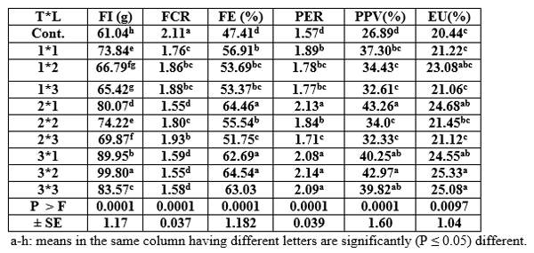 Effect of Different Sources and Levels of some Dietary Biological Additives on: II- Feed Utilization by Nile Tilapia Fish - Image 4
