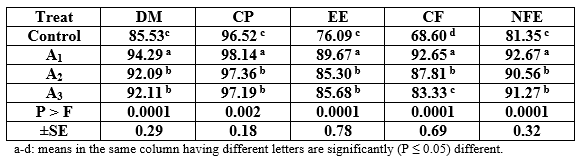 Effect of Different Sources and Levels of some Dietary Biological Additives on: II- Feed Utilization by Nile Tilapia Fish - Image 5