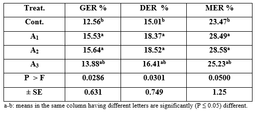 Effect of Different Sources and Levels of some Dietary Biological Additives on: II- Feed Utilization by Nile Tilapia Fish - Image 9