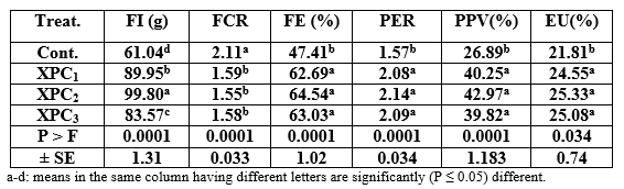 Effect of Different Sources and Levels of some Dietary Biological Additives on: II- Feed Utilization by Nile Tilapia Fish - Image 3