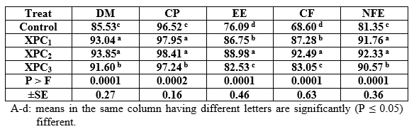 Effect of Different Sources and Levels of some Dietary Biological Additives on: II- Feed Utilization by Nile Tilapia Fish - Image 7