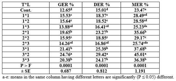 Effect of Different Sources and Levels of some Dietary Biological Additives on: II- Feed Utilization by Nile Tilapia Fish - Image 12