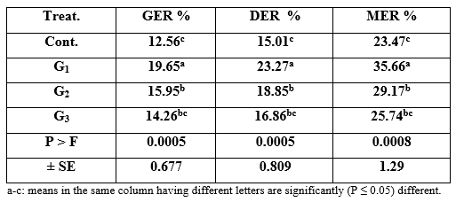 Effect of Different Sources and Levels of some Dietary Biological Additives on: II- Feed Utilization by Nile Tilapia Fish - Image 10