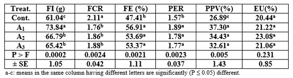 Effect of Different Sources and Levels of some Dietary Biological Additives on: II- Feed Utilization by Nile Tilapia Fish - Image 1