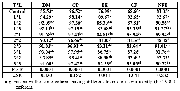 Effect of Different Sources and Levels of some Dietary Biological Additives on: II- Feed Utilization by Nile Tilapia Fish - Image 8