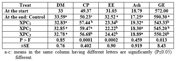Effect of Different Sources and Levels of some Dietary Biological Additives on:III- Body Composition of Nile Tilapia Fish - Image 3