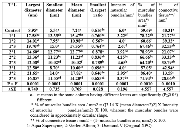 Effect of Different Sources and Levels of some Dietary Biological Additives on:III- Body Composition of Nile Tilapia Fish - Image 10