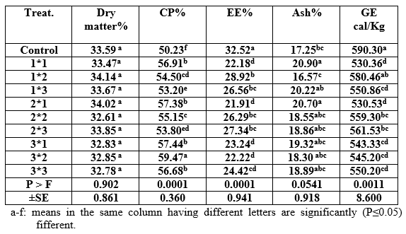 Effect of Different Sources and Levels of some Dietary Biological Additives on:III- Body Composition of Nile Tilapia Fish - Image 4