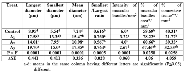Effect of Different Sources and Levels of some Dietary Biological Additives on:III- Body Composition of Nile Tilapia Fish - Image 5