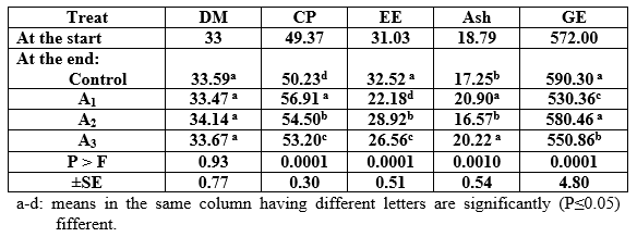 Effect of Different Sources and Levels of some Dietary Biological Additives on:III- Body Composition of Nile Tilapia Fish - Image 1