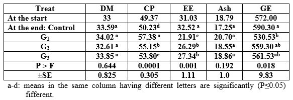 Effect of Different Sources and Levels of some Dietary Biological Additives on:III- Body Composition of Nile Tilapia Fish - Image 2