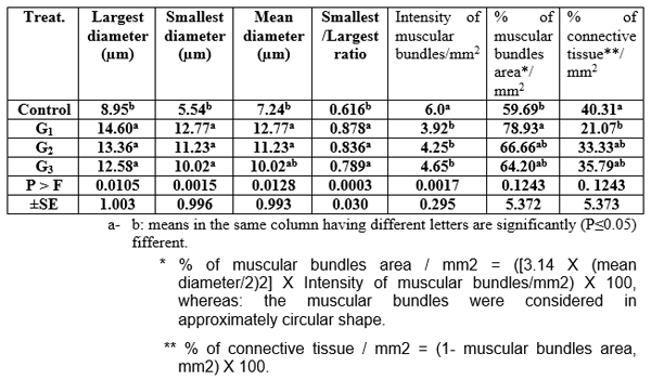 Effect of Different Sources and Levels of some Dietary Biological Additives on:III- Body Composition of Nile Tilapia Fish - Image 7