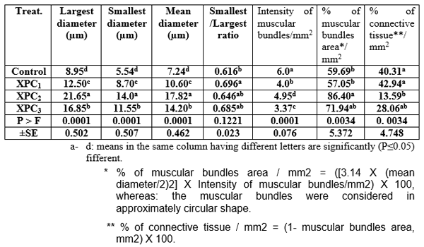 Effect of Different Sources and Levels of some Dietary Biological Additives on:III- Body Composition of Nile Tilapia Fish - Image 8