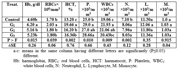 Effect of Different Sources and Levels of some Dietary Biological Additives on: IV- Immunity and Haematology of Nile Tilapia Fish - Image 6