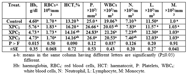 Effect of Different Sources and Levels of some Dietary Biological Additives on: IV- Immunity and Haematology of Nile Tilapia Fish - Image 7