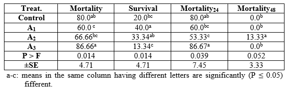 Effect of Different Sources and Levels of some Dietary Biological Additives on: IV- Immunity and Haematology of Nile Tilapia Fish - Image 1