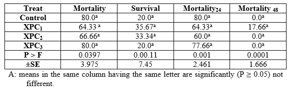 Effect of Different Sources and Levels of some Dietary Biological Additives on: IV- Immunity and Haematology of Nile Tilapia Fish - Image 3