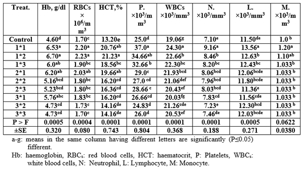 Effect of Different Sources and Levels of some Dietary Biological Additives on: IV- Immunity and Haematology of Nile Tilapia Fish - Image 8