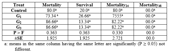 Effect of Different Sources and Levels of some Dietary Biological Additives on: IV- Immunity and Haematology of Nile Tilapia Fish - Image 2