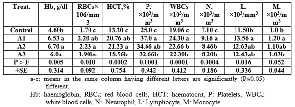 Effect of Different Sources and Levels of some Dietary Biological Additives on: IV- Immunity and Haematology of Nile Tilapia Fish - Image 5