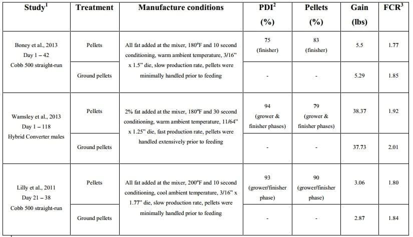Pellet Quality Performance Tests: Milling to Bird Performance - Image 1