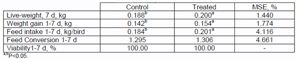 Evaluation of a plant extracts based feed intake stimulant additive in the diet of female broiler chickens. - Image 1