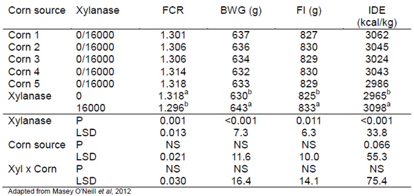 The interaction between cereal quality and enzyme use in animal feed - Image 3