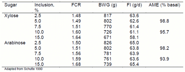 The interaction between cereal quality and enzyme use in animal feed - Image 2