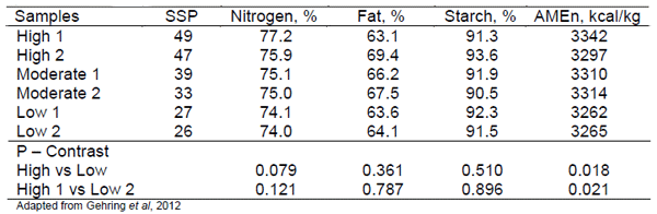 The interaction between cereal quality and enzyme use in animal feed - Image 4