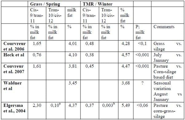 Conjugated Linoleic Acid (CLA) is supporting yield, health and fertility of the dairy cow - Image 1