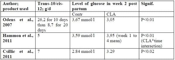 Conjugated Linoleic Acid (CLA) is supporting yield, health and fertility of the dairy cow - Image 2