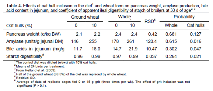Use of Dietary Fiber in Broilers - Image 7