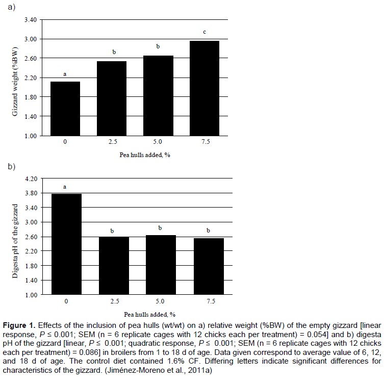 Use of Dietary Fiber in Broilers - Image 17
