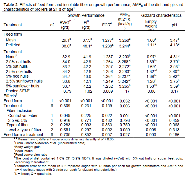Use of Dietary Fiber in Broilers - Image 3