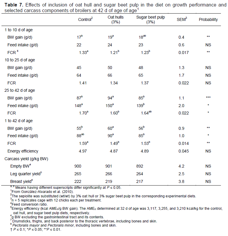 Use of Dietary Fiber in Broilers - Image 13