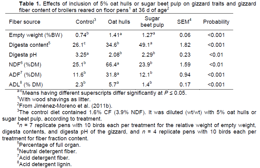 Use of Dietary Fiber in Broilers - Image 1