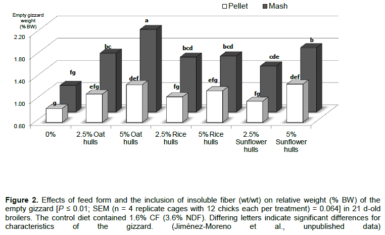 Use of Dietary Fiber in Broilers - Image 19