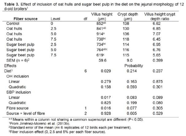 Use of Dietary Fiber in Broilers - Image 5