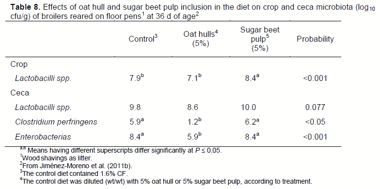 Use of Dietary Fiber in Broilers - Image 15