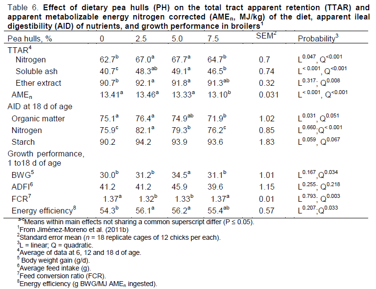 Use of Dietary Fiber in Broilers - Image 11