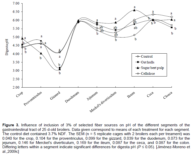 Use of Dietary Fiber in Broilers - Image 21