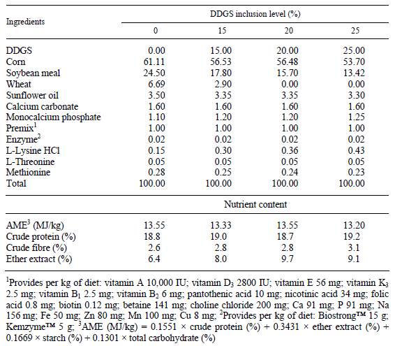 Effect of Diets with Different Inclusion Levels of Distillers Dried Grain with Solubles Combined with Lysine and Methionine Supplementation on the Lipid Peroxidation and Glutathione Status of Chickens - Image 1