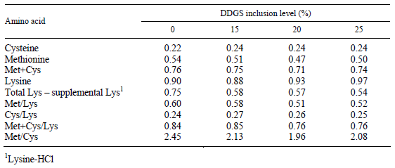 Effect of Diets with Different Inclusion Levels of Distillers Dried Grain with Solubles Combined with Lysine and Methionine Supplementation on the Lipid Peroxidation and Glutathione Status of Chickens - Image 2