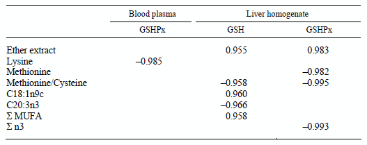 Effect of Diets with Different Inclusion Levels of Distillers Dried Grain with Solubles Combined with Lysine and Methionine Supplementation on the Lipid Peroxidation and Glutathione Status of Chickens - Image 5