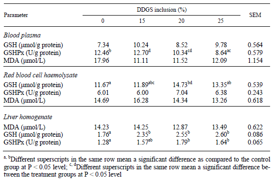 Effect of Diets with Different Inclusion Levels of Distillers Dried Grain with Solubles Combined with Lysine and Methionine Supplementation on the Lipid Peroxidation and Glutathione Status of Chickens - Image 4
