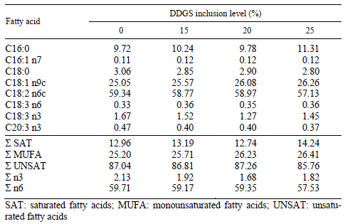 Effect of Diets with Different Inclusion Levels of Distillers Dried Grain with Solubles Combined with Lysine and Methionine Supplementation on the Lipid Peroxidation and Glutathione Status of Chickens - Image 3
