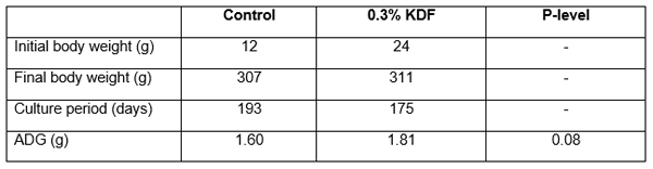 Dietary potassium diformate (KDF) improves performance of milkfish, Chanos chanos, from mariculture in the Philippines* - Image 2