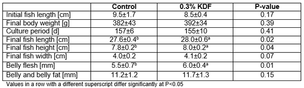 Dietary potassium diformate (KDF) improves performance of milkfish, Chanos chanos, from mariculture in the Philippines* - Image 4