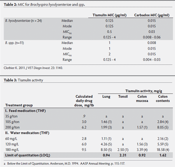 Antibiotics and their role in Brachyspira elimination programs - Image 2
